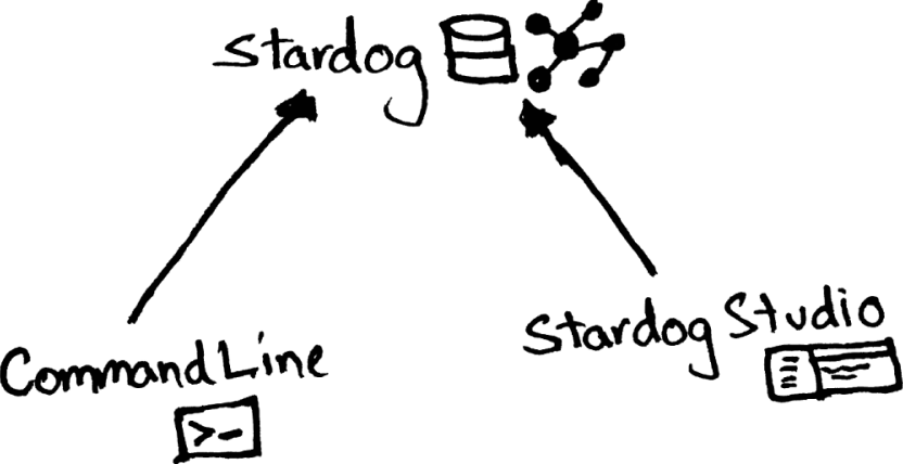 A diagram of how Stardog can be queried, either via the Command Line or Stardog Studio.